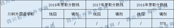 2020川科外國(guó)語(yǔ)學(xué)校初升高錄取線(xiàn)是否有調(diào)整？