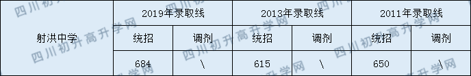 2020射洪中學(xué)初升高錄取線是否有調(diào)整？