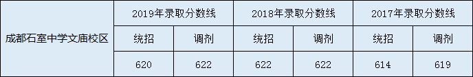 石室中學(xué)收分線是多少？