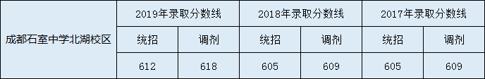 石室中學(xué)收分線是多少？