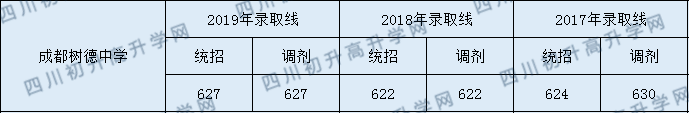 樹德協(xié)進(jìn)中學(xué)中考錄取分是多少分？