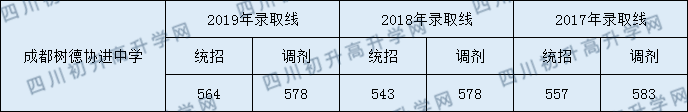 樹德協(xié)進(jìn)中學(xué)直升分?jǐn)?shù)線是多少分？