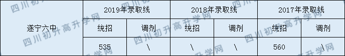 2020遂寧六中初升高錄取線是否有調(diào)整？