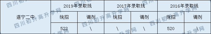 2020遂寧二中初升高錄取線是否有調(diào)整？