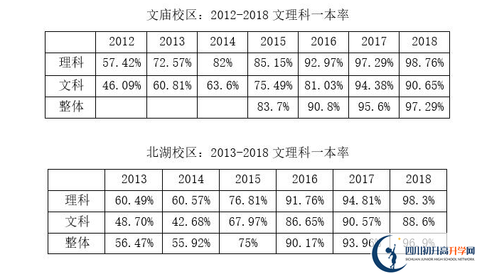 成都石室中學(xué)一本率是多少？