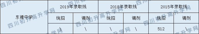 2020東禪中學(xué)初升高錄取線是否有調(diào)整？