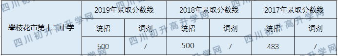 2020攀枝花市第十二中學校初升高錄取線是否有調(diào)整？