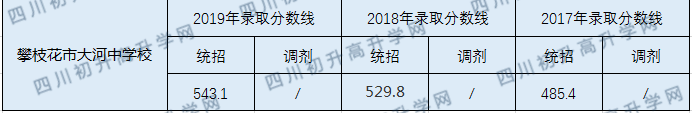 2020攀枝花市大河中學(xué)校初升高錄取線是否有調(diào)整？