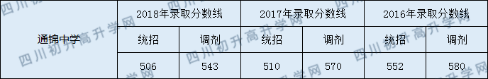 成都通錦中學(xué)2019錄取分?jǐn)?shù)線是多少分？