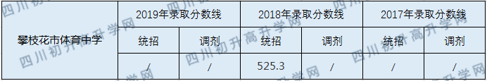 2020攀枝花市體育中學(xué)初升高錄取線(xiàn)是否有調(diào)整？