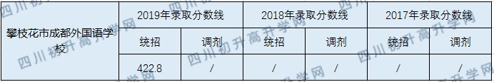 2020攀枝花市成都外國(guó)語(yǔ)學(xué)校初升高錄取線是否有調(diào)整？