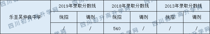 樂至吳仲良中學(xué)2020年錄取分?jǐn)?shù)是多少？