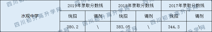 閬中市水觀(guān)中學(xué)2020年中考錄取分?jǐn)?shù)線(xiàn)是多少？