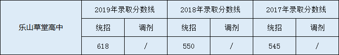 2020樂山草堂高中初升高錄取線是否有調(diào)整？