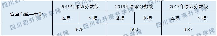 2020宜賓市第一中學(xué)初升高錄取線是否有調(diào)整？