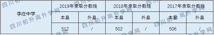 李莊中學(xué)2020年中考錄取分?jǐn)?shù)線是多少？