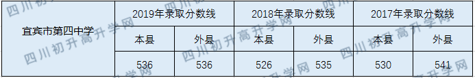 宜賓市第四中學(xué)202年中考錄取分?jǐn)?shù)線是多少？