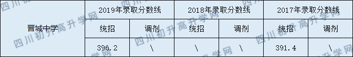 西充縣晉城中學(xué)2020年中考錄取分?jǐn)?shù)線是多少？