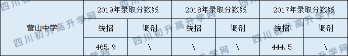 營山中學2020年中考錄取分數(shù)線是多少？