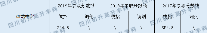 2020盤龍中學初升高錄取線是否有調(diào)整？