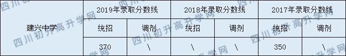 2020建興中學(xué)初升高錄取線是否有調(diào)整？