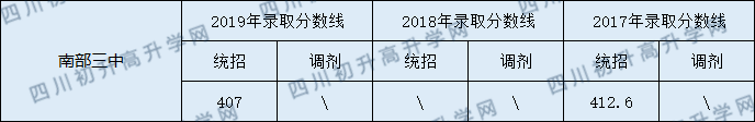 2020南部三中初升高錄取線是否有調(diào)整？