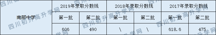 南部中學2020年中考錄取分數(shù)線是多少？