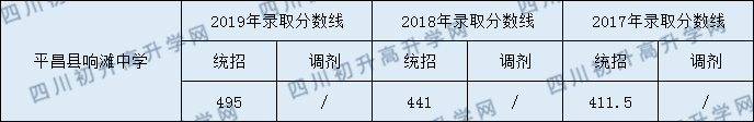 2020平昌縣響灘中學(xué)初升高錄取線是否有調(diào)整？