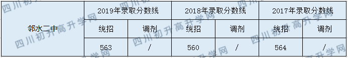 鄰水二中2020年中考錄取分?jǐn)?shù)是多少？