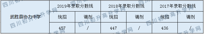 武勝縣協(xié)力中學(xué)2020年中考錄取分?jǐn)?shù)是多少？