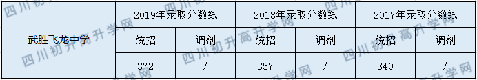 武勝飛龍中學(xué)2020年中考錄取分?jǐn)?shù)是多少？