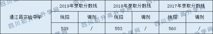 2020通江縣實驗中學初升高錄取線是否有調(diào)整？