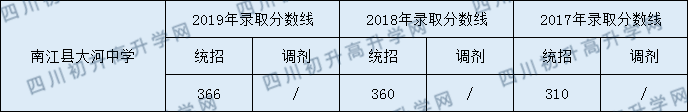 2020南江縣大河中學(xué)初升高錄取線是否有調(diào)整？