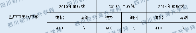 2020巴中市高級(jí)中學(xué)初升高錄取線是否有調(diào)整？