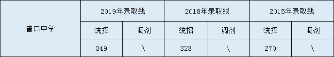 2020曾口中學(xué)初升高錄取線是否有調(diào)整？