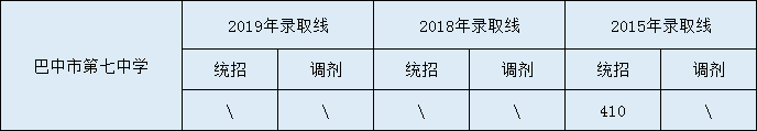 2020巴中市第七中學(xué)初升高錄取線是否有調(diào)整？