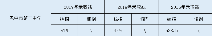 2020巴中市第二中學(xué)初升高錄取線是否有調(diào)整？