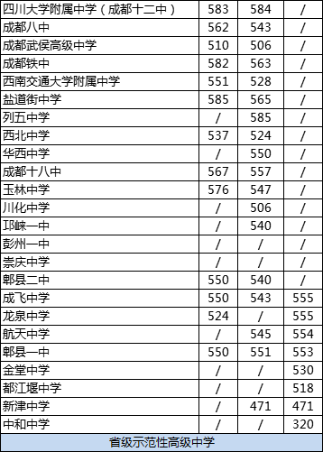 成都十二中2020年在成都排名高不高？