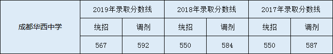 2020年成都華西中學(xué)高中錄取分?jǐn)?shù)線是多少？