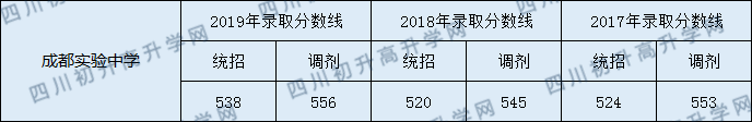 成都市實驗中學2020年分數(shù)線是多少分？