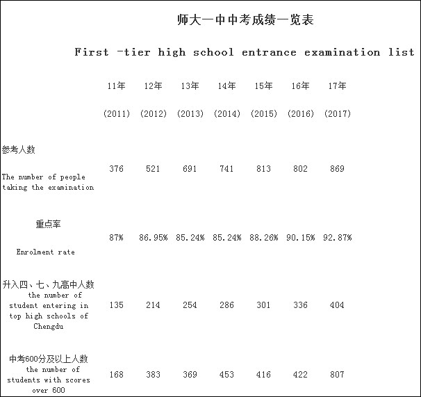 成都龍泉師大一中2020年排名高不高？