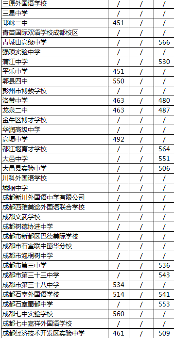 2020年成都經(jīng)濟(jì)技術(shù)開發(fā)區(qū)實(shí)驗(yàn)中學(xué)排名是多少？