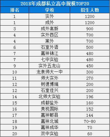 2020年成外排名是多少？