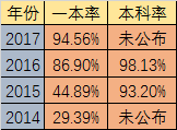 2020年石室天府升學(xué)率高不高？