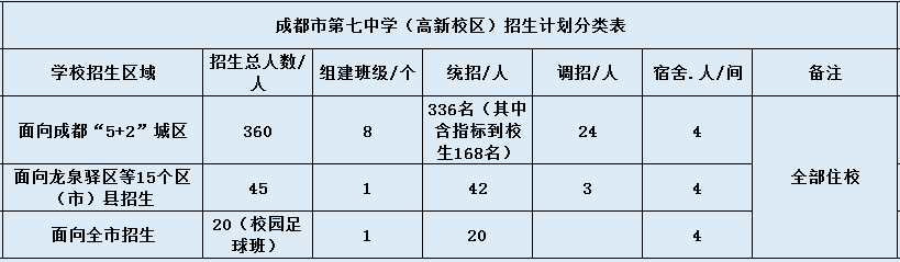 成都七中高新校區(qū)2020年招生計(jì)劃是什么？