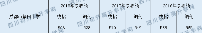 籍田中學2020年高中錄取分數(shù)線是多少分？