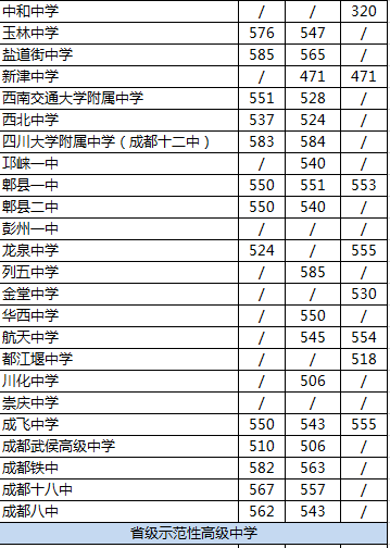 2020年郫都一中在成都高中排名是多少？