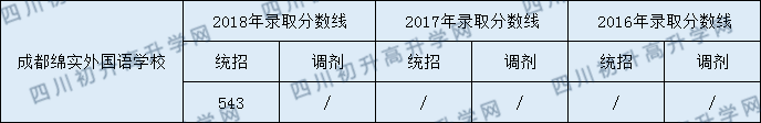 成都綿實外2020年分?jǐn)?shù)線是多少分？