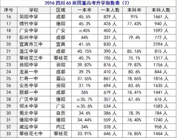 2020年簡陽中學(xué)在四川排名是多少？