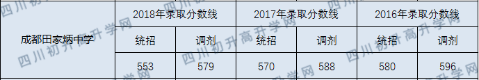 成都田家炳中學(xué)2020年收分線是多少分？